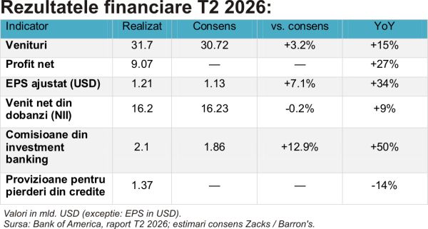 TradeVille: Bank of America - trimestru solid, susţinut de creşterea pe toate segmentele
